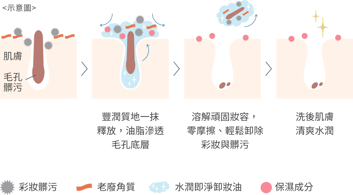 清潔毛孔及老廢角質示意圖